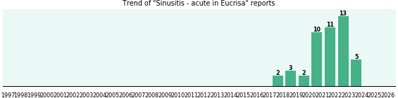Could Eucrisa cause Sinusitis - acute? Could Eucrisa cause Sinusitis - acute?